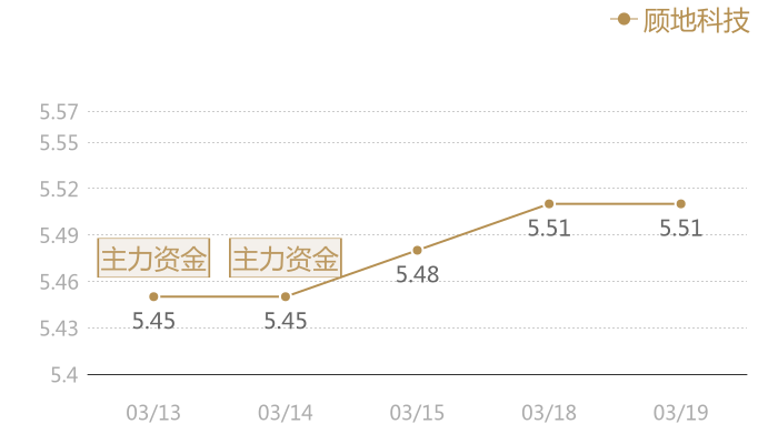 顾地科技2024-03-19近五日风向股价图