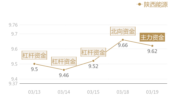 陕西能源2024-03-19近五日风向股价图