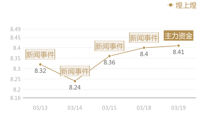 煌上煌2024-03-19近五日风向股价图