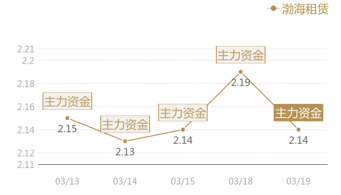 渤海租赁2024-03-19近五日风向股价图