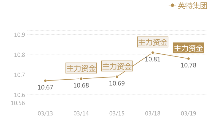 英特集团2024-03-19近五日风向股价图