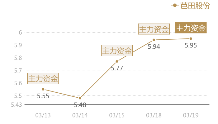芭田股份2024-03-19近五日风向股价图