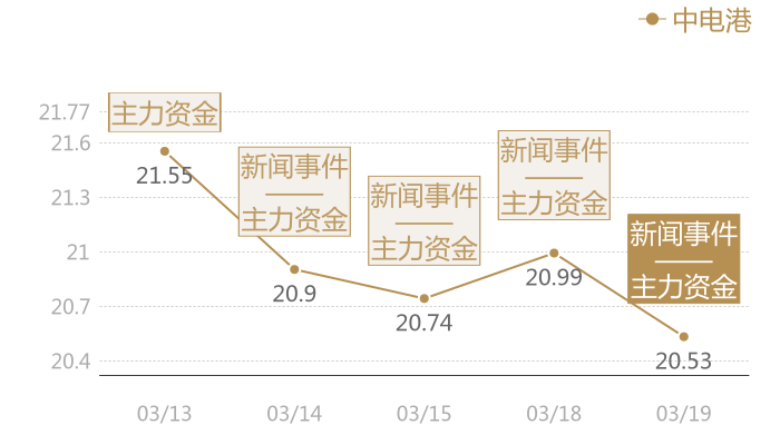 中电港2024-03-19近五日风向股价图