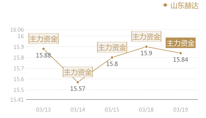 山东赫达2024-03-19近五日风向股价图