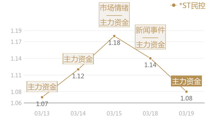 *ST民控2024-03-19近五日风向股价图