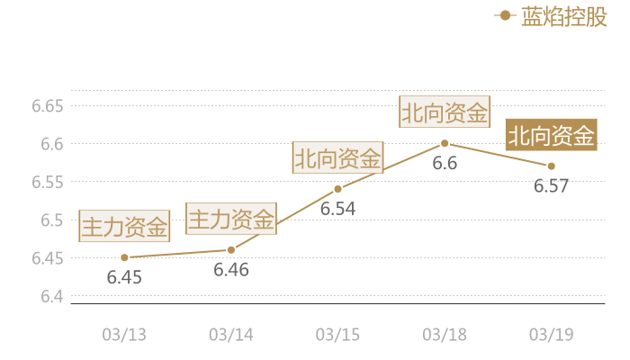 蓝焰控股2024-03-19近五日风向股价图
