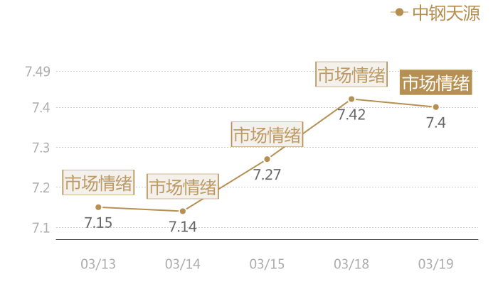 中钢天源2024-03-19近五日风向股价图