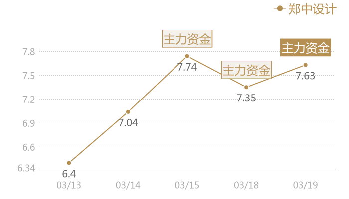 郑中设计2024-03-19近五日风向股价图