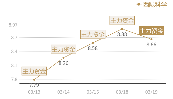 西陇科学2024-03-19近五日风向股价图