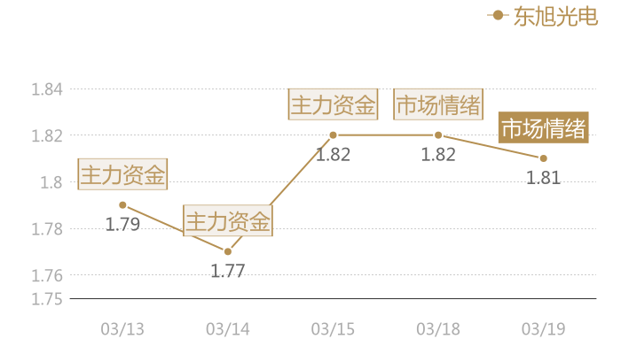 东旭光电2024-03-19近五日风向股价图