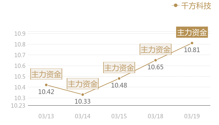 千方科技2024-03-19近五日风向股价图