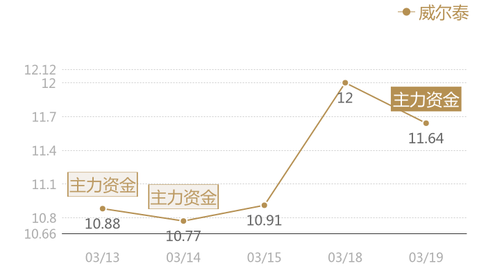 威尔泰2024-03-19近五日风向股价图