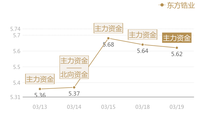 东方锆业2024-03-19近五日风向股价图