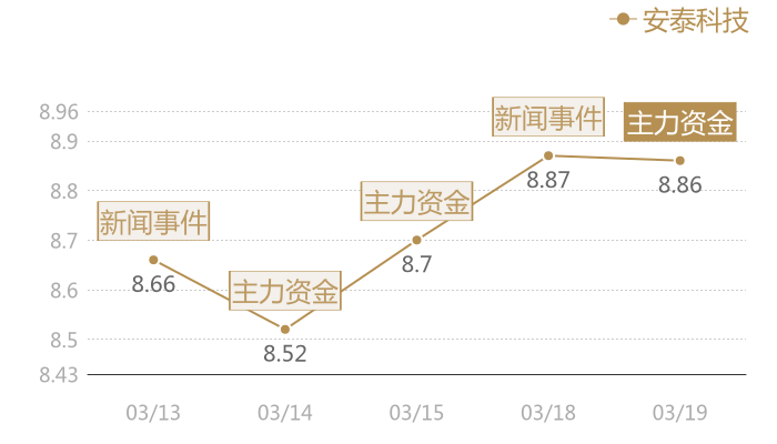 安泰科技2024-03-19近五日风向股价图