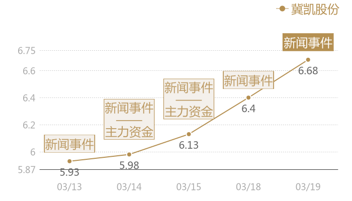 冀凯股份2024-03-19近五日风向股价图