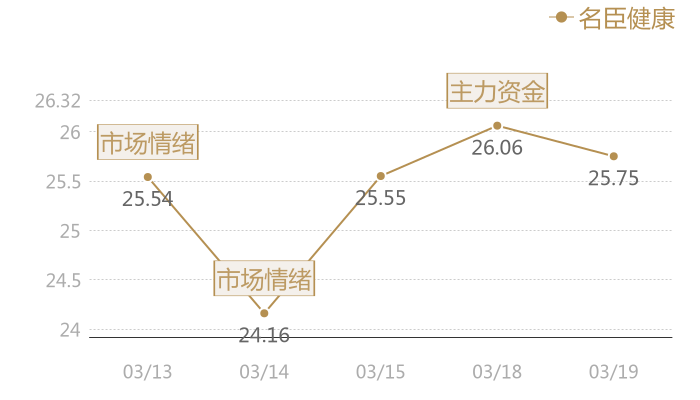 名臣健康2024-03-19近五日风向股价图