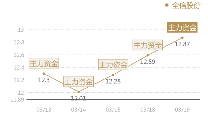 全信股份2024-03-19近五日风向股价图
