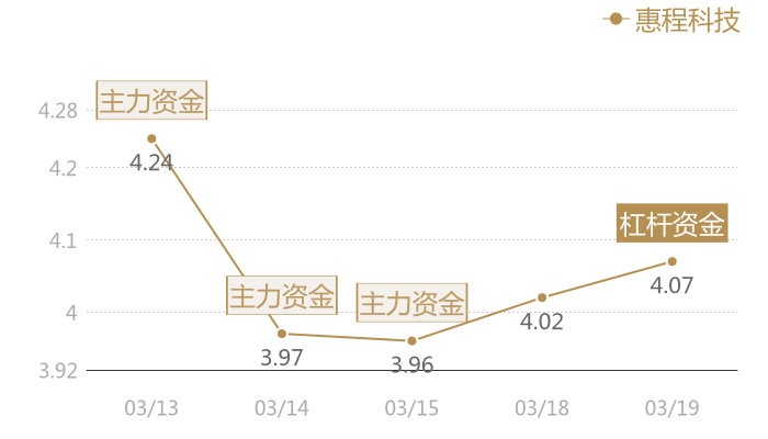 惠程科技2024-03-19近五日风向股价图