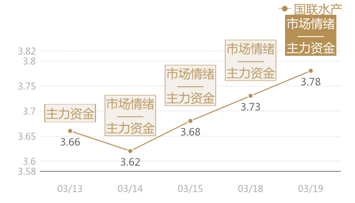国联水产2024-03-19近五日风向股价图