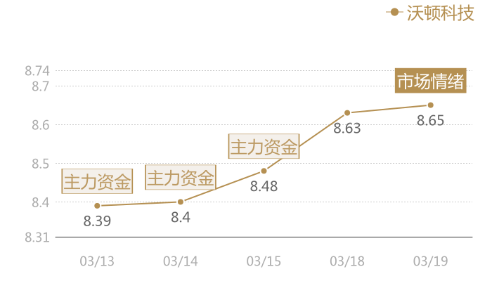沃顿科技2024-03-19近五日风向股价图