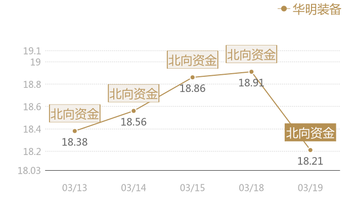华明装备2024-03-19近五日风向股价图