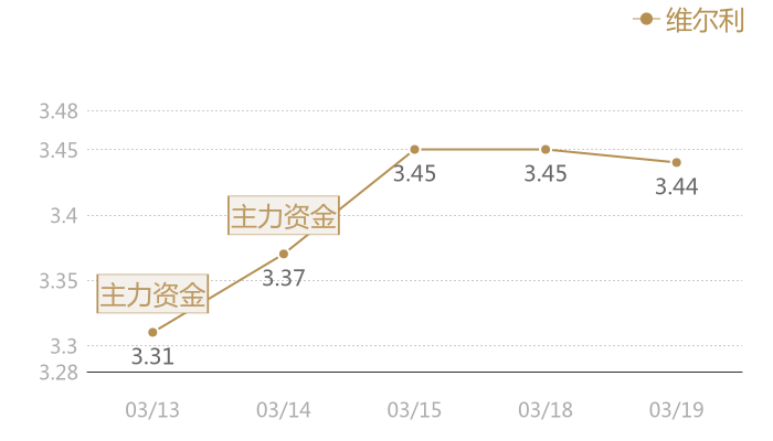 维尔利2024-03-19近五日风向股价图