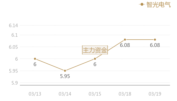 智光电气2024-03-19近五日风向股价图