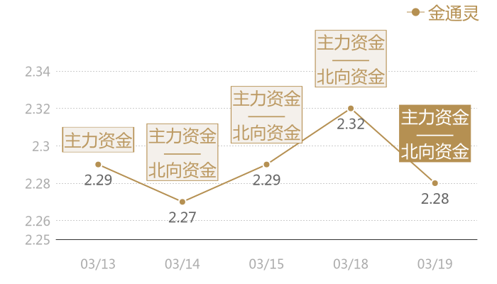 金通灵2024-03-19近五日风向股价图