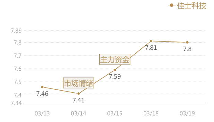 佳士科技2024-03-19近五日风向股价图