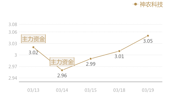 神农科技2024-03-19近五日风向股价图