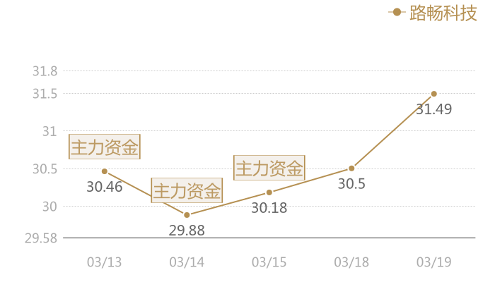 路畅科技2024-03-19近五日风向股价图