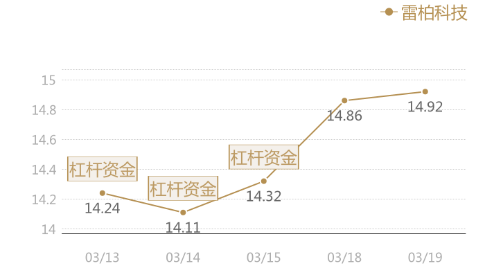 雷柏科技2024-03-19近五日风向股价图