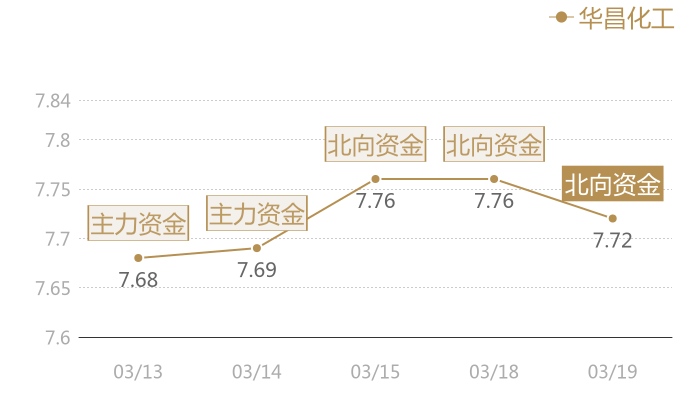 华昌化工2024-03-19近五日风向股价图