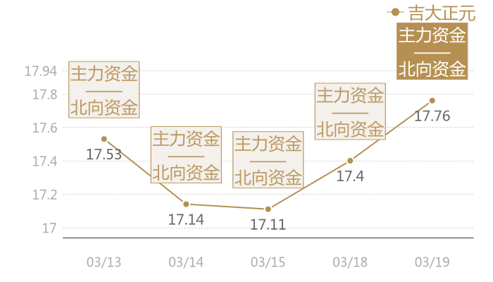 吉大正元2024-03-19近五日风向股价图