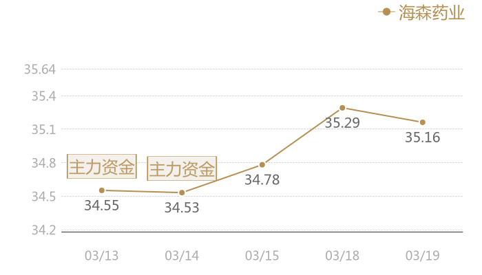 海森药业2024-03-19近五日风向股价图