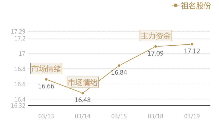 祖名股份2024-03-19近五日风向股价图