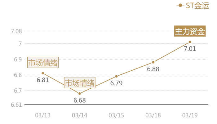 ST金运2024-03-19近五日风向股价图