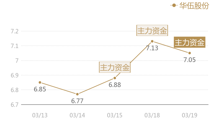华伍股份2024-03-19近五日风向股价图