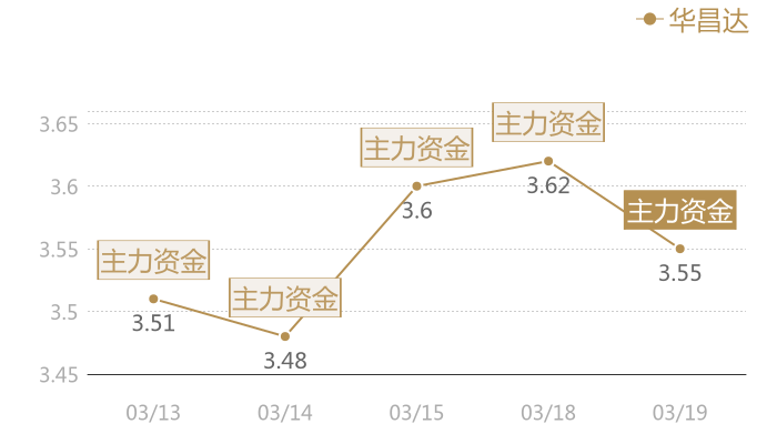华昌达2024-03-19近五日风向股价图