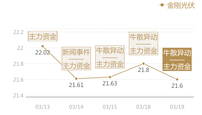 金刚光伏2024-03-19近五日风向股价图