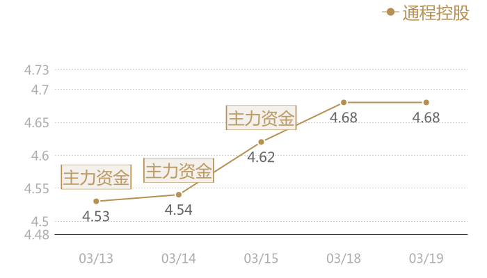 通程控股2024-03-19近五日风向股价图