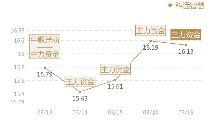 科远智慧2024-03-19近五日风向股价图