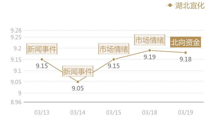 湖北宜化2024-03-19近五日风向股价图