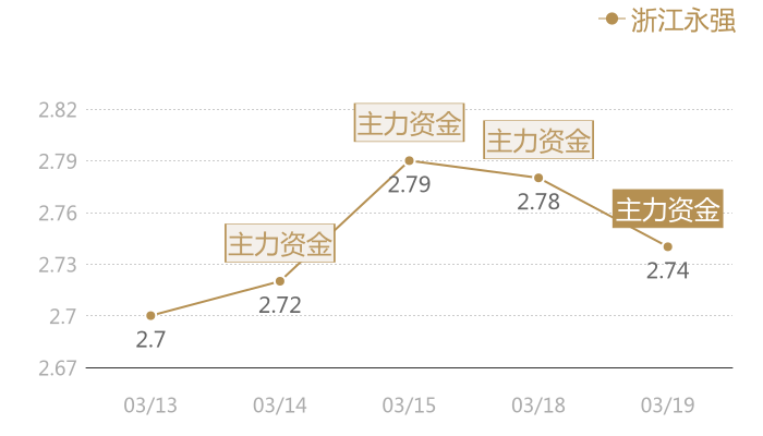浙江永强2024-03-19近五日风向股价图
