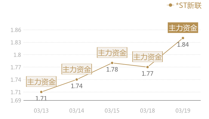 *ST新联2024-03-19近五日风向股价图