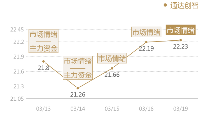 通达创智2024-03-19近五日风向股价图