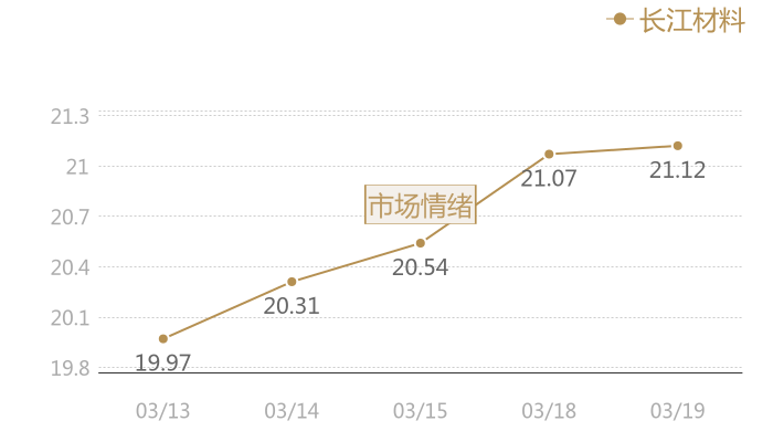 长江材料2024-03-19近五日风向股价图