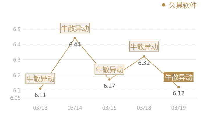 久其软件2024-03-19近五日风向股价图