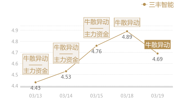 三丰智能2024-03-19近五日风向股价图
