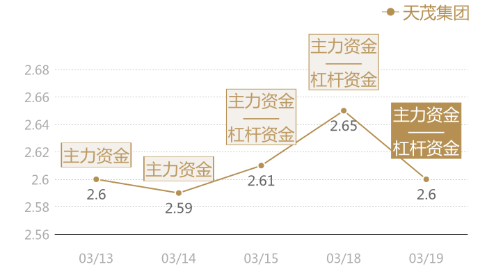 天茂集团2024-03-19近五日风向股价图